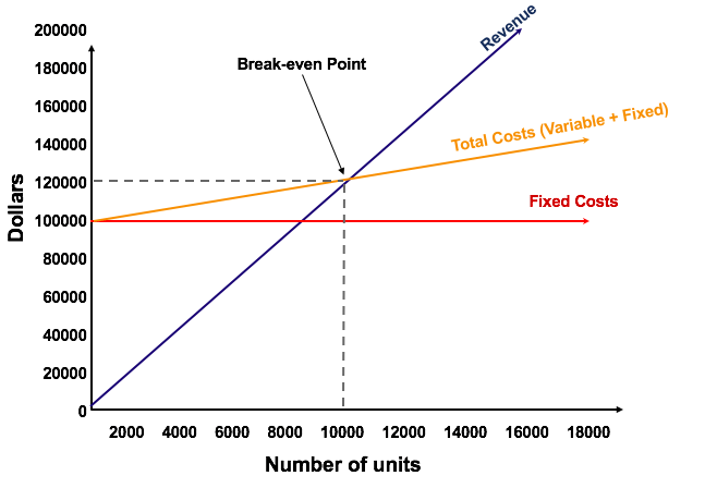 Cost Volume Profit plot